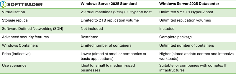 Tabla de Windows Server 2025 Standard vs Datacenter