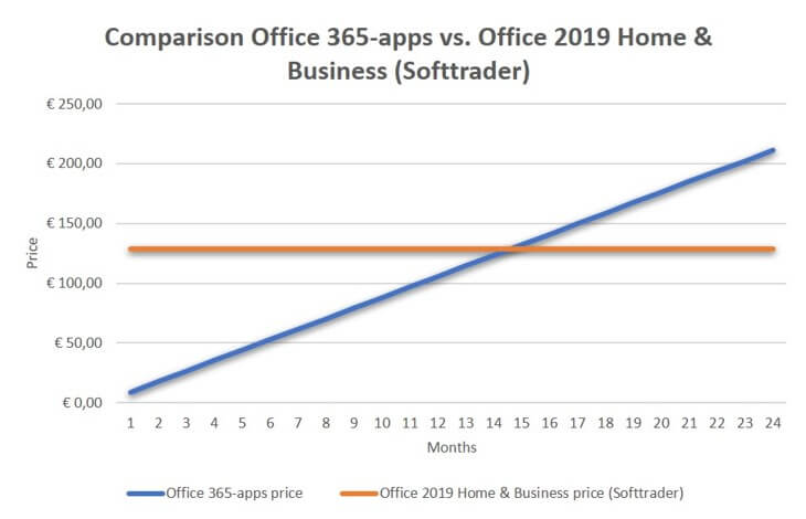 Comparación de precios Office 365 office 2019