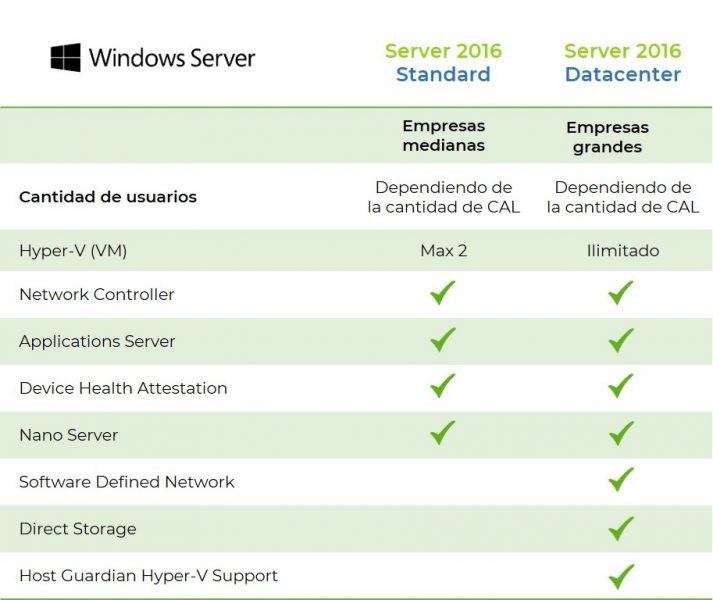 windows server 2016 standard vs datacenter
