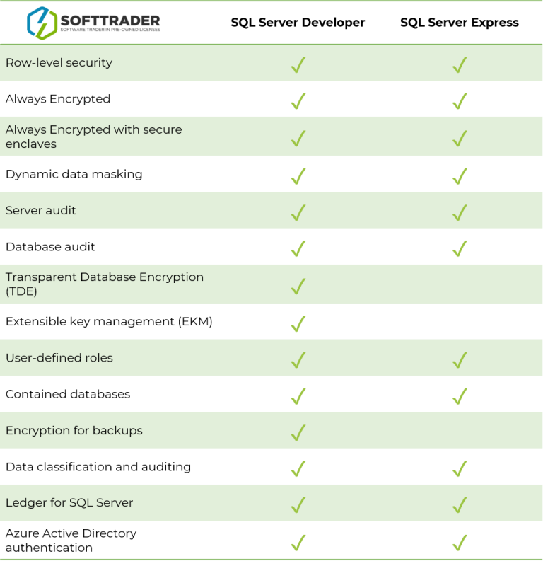 Security features for developer blog