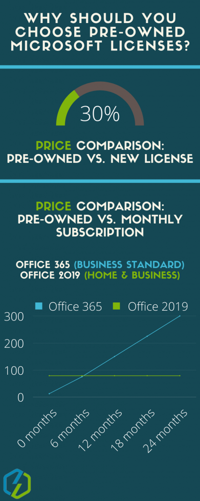 Pre-Owned microsoft license infographic