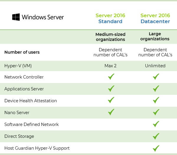 Windows server 2016 standard vs datacenter