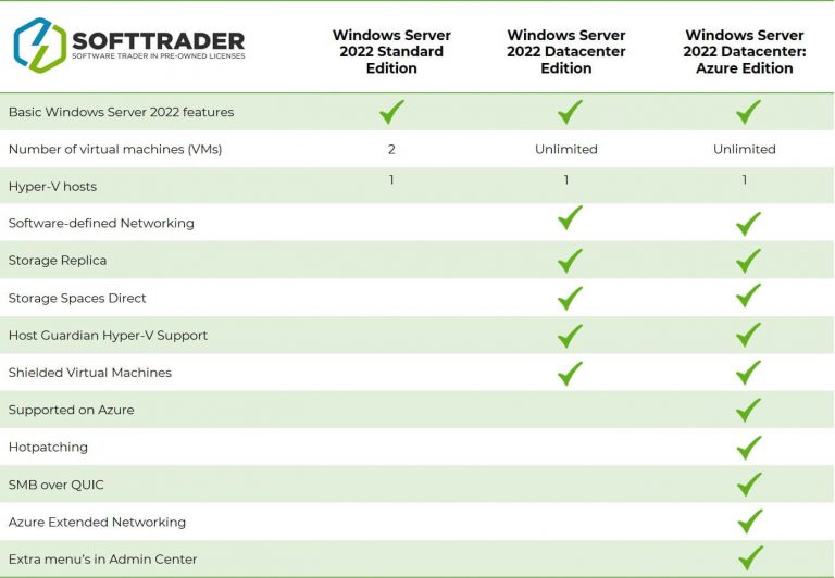 Editions Windows Server 2022