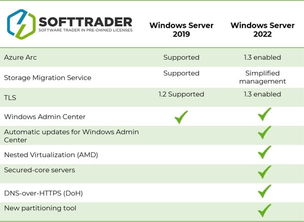 Windows Server 2022 vs 2019 | Softtrader