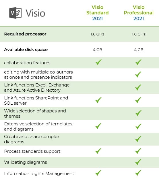 Visio 2021 Standard vs. Pro