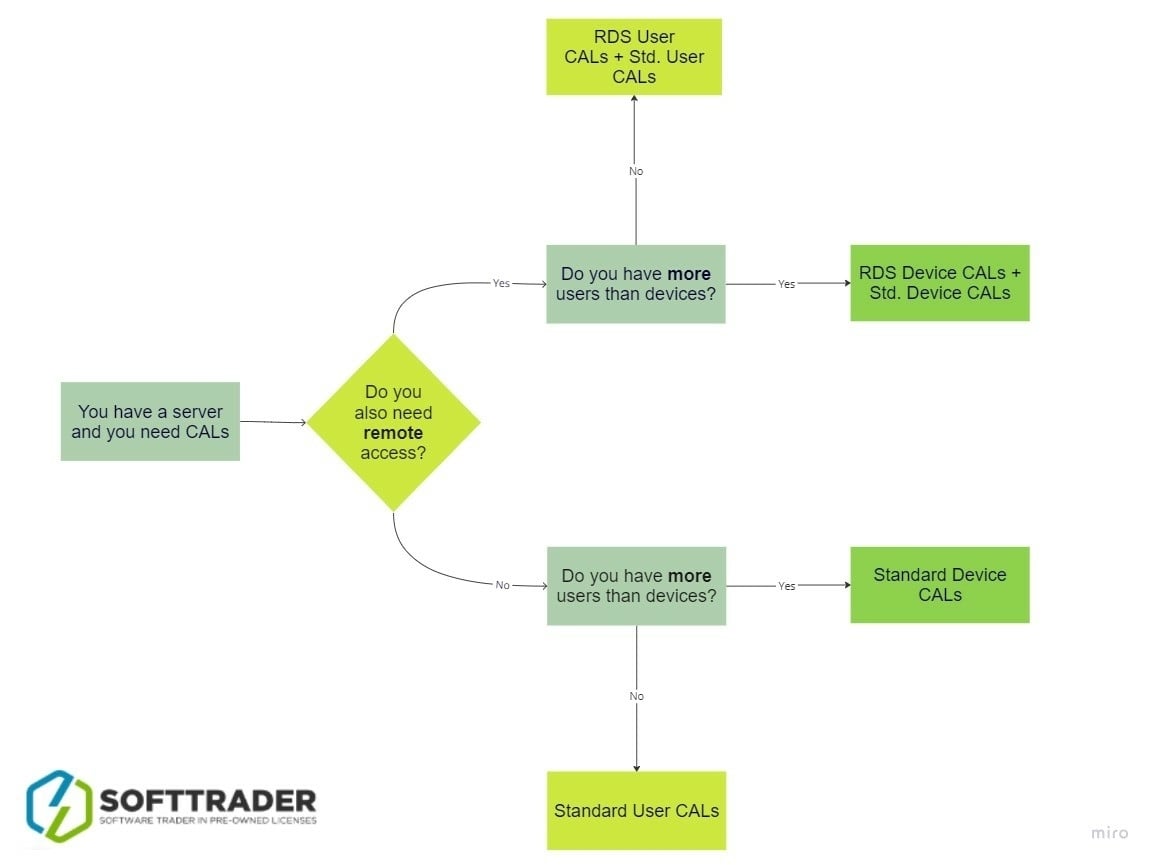 image of CAL licences flowchart