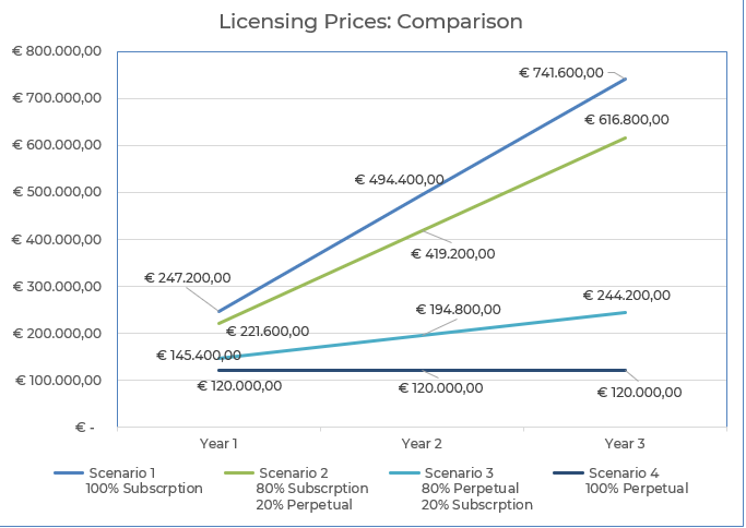 Licensing Prices graphic