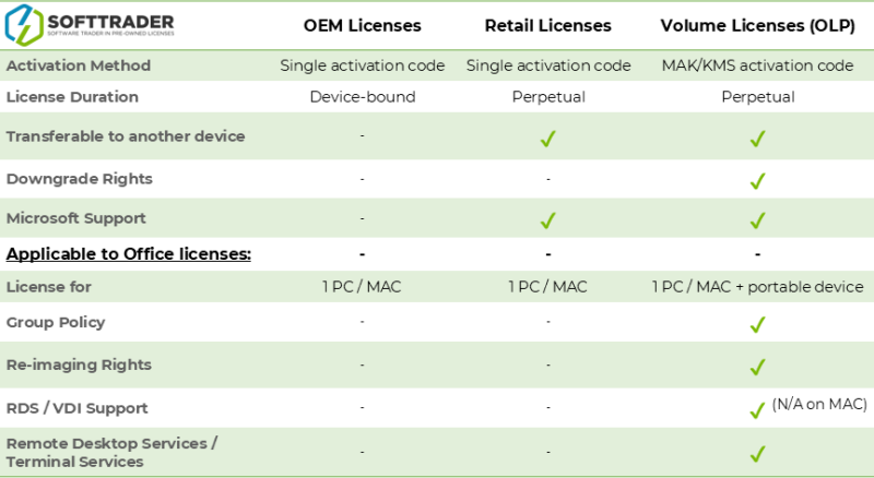 Microsoft Licenses: OEM, Retail, or Volume