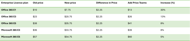 Table impact of separation on prices