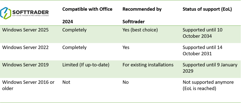 Table on the compatibility between Office 2024 and Windows Server