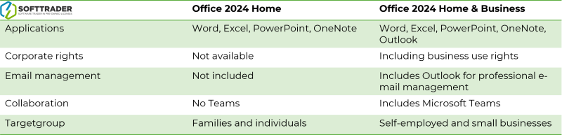 Table about the differences between Office 2024 Home vs Home & Business