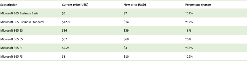 Table price changes Microsoft 365 Table of Microsoft 365 prices in 2026