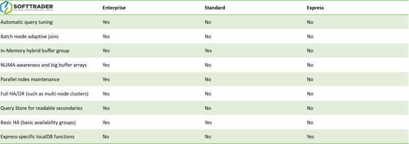 Comparative table of features of SQL Server 2025 editions