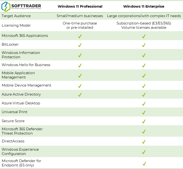 Windows 11 Pro vs Enterprise Comparative table for windows 11 pro and enterprise