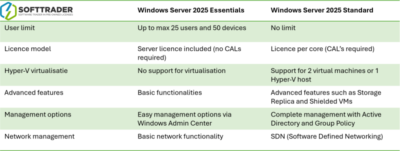 Table Windows Server 2025 Essentials vs Datacenter