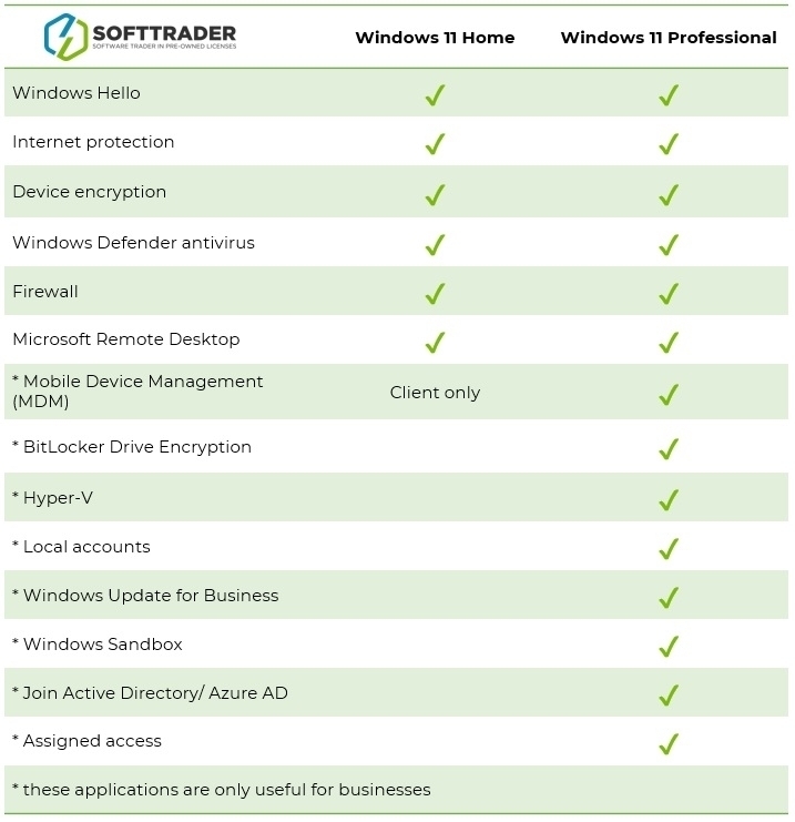 Comparaison des tableaux de Windows 11 Professionnel et Familial