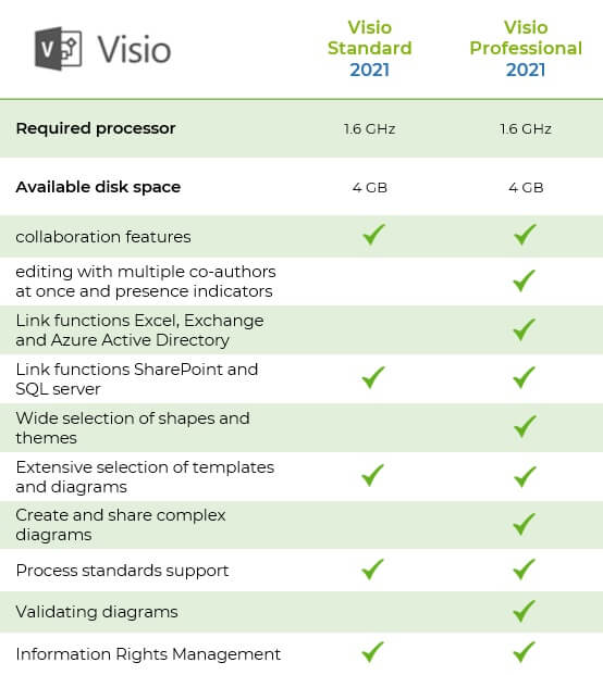 Comparison Visio 2021 Standard vs. Professionnel