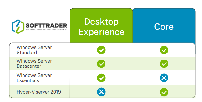 table sur Windows Server Desktop Experience et Core