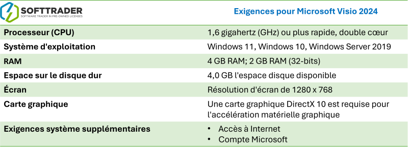 Tableau des exigences pour Microsoft Visio 2024