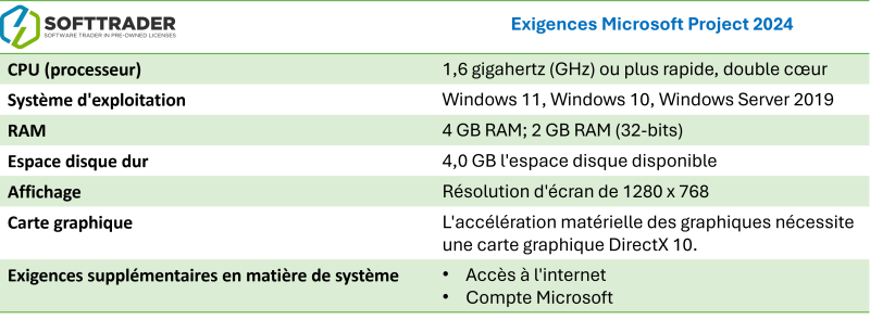 Tableau des exigences de Microsoft Project 2024