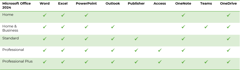 Table des applications des différentes versions d’Office 2024