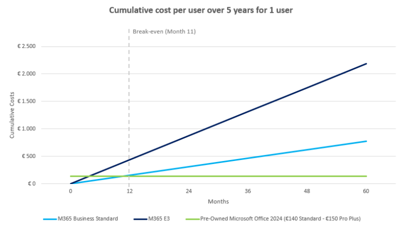 TCO 5 years Microsoft