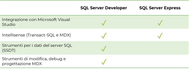 Tabella degli Strumenti di sviluppo per sviluppatori di SQL Server