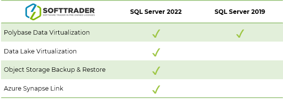 Microsoft SQL Server 2022 vs. 2019: intelligenza table