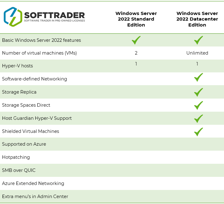 windows server 2022 standard vs datacenter