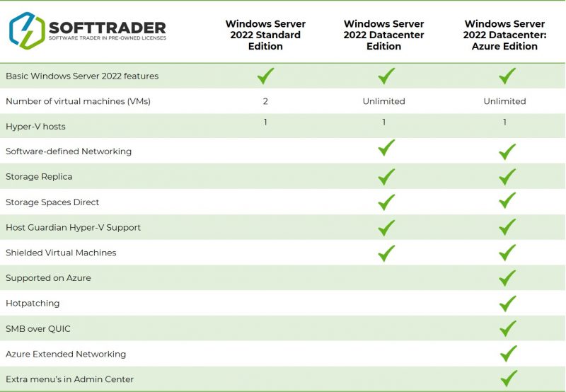 Windows Server 2022 edizioni