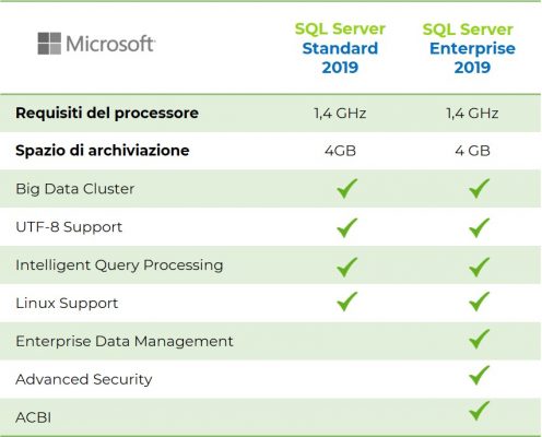SQL Server standard vs Enterprise 2019