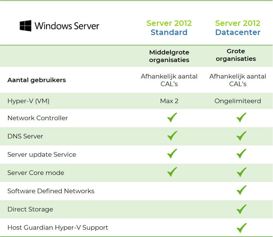 2012 Windows verschillen Standard en Datacenter