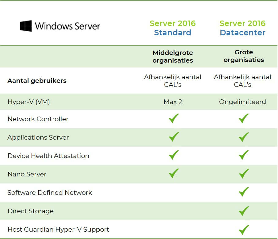 2016 Windows verschillen Standard en Datacenter