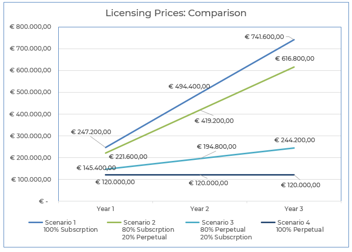 Grafiek met verschillende kostenscenarios voor hybride licensering