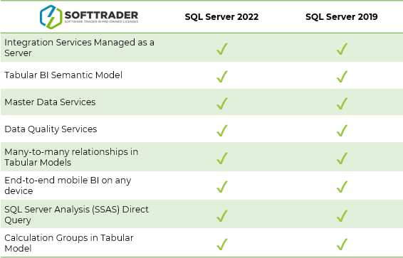 Microsoft SQL Server 2022 vs. 2019: Ondersteuning voor bedrijfsintelligentie en analyse table