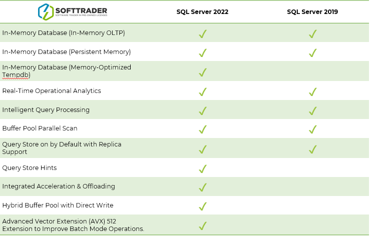 Microsoft SQL Server 2022 vs. 2019: Databaseprestaties table