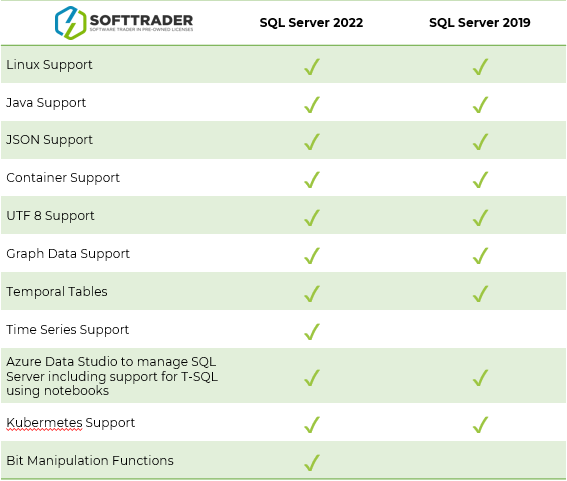 Microsoft SQL Server 2022 vs. 2019: Beheer en programmeerbaarheid table
