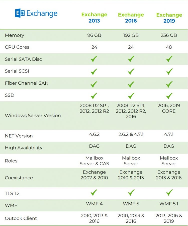 Exchange Server 2013 vs 2016 vs 2019 vergelijking