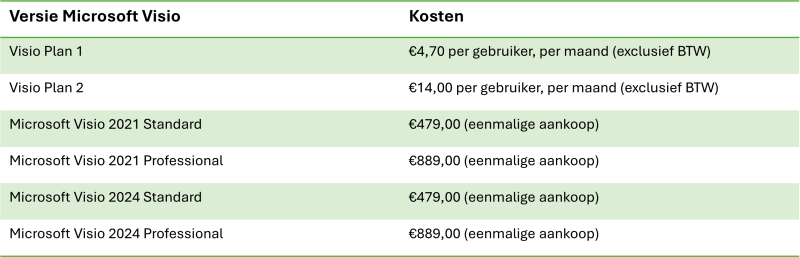 Tabel kosten Microsoft Visio