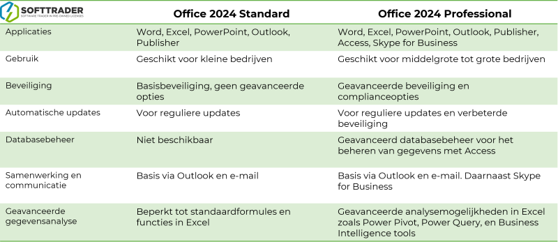 Tabel over de verschillen tussen Office 2024 Standard en Professional