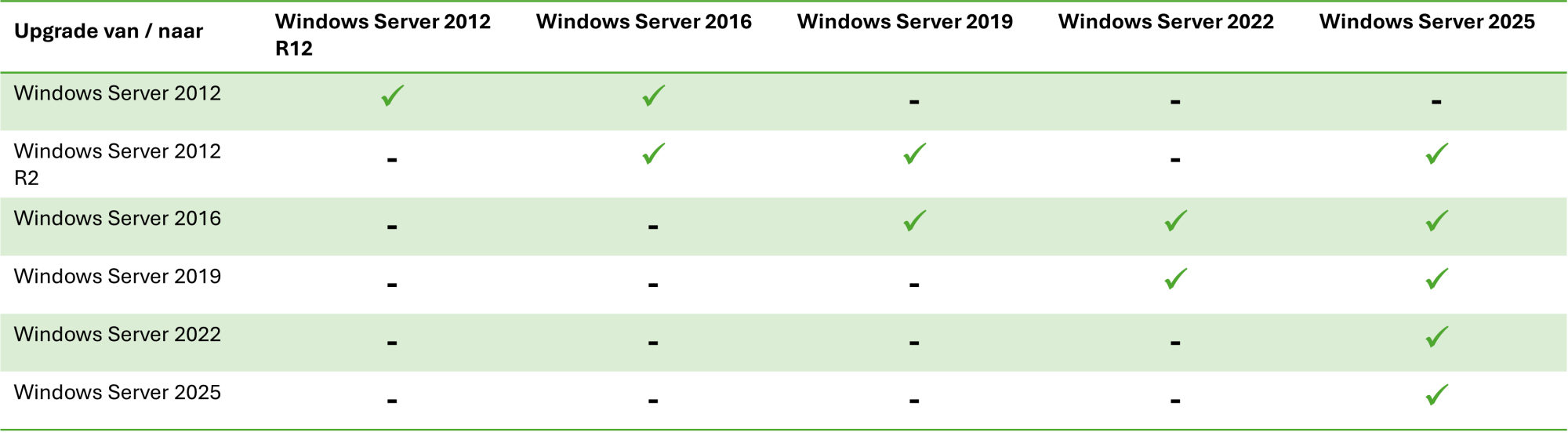 Tabel Upgrade Mogelijkheden Windows Server