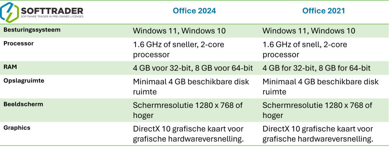 Tabel Vereisten Office 2024 vs Office 2021