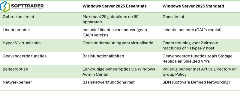 Tabel Windows Server 2025 Essentials vs Standard