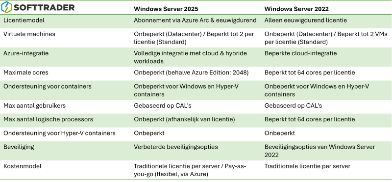 Tabel Windows Server