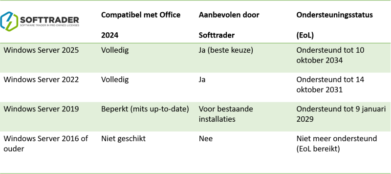 Tabel over de samenwerking tussen Office 2024 en Windows Server