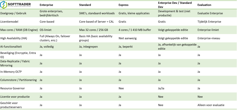 Vergelijkende tabel over alle edities van SQL Server 2025