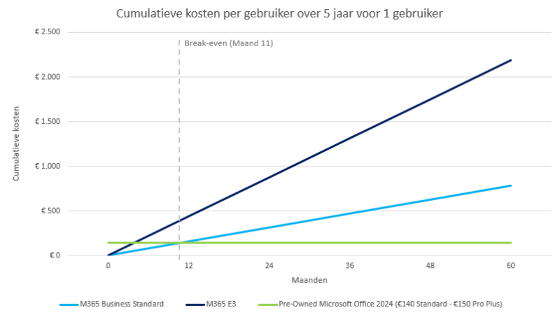 Microsoft 365 prijsvergelijking met office 2024 grafiek over total cost of ownership van office 2024 en microsoft 365