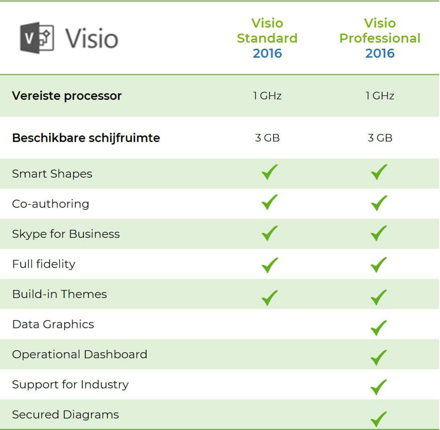 Visio 2016 Standard vs Professional
