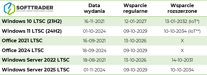 LTSC EOL Table