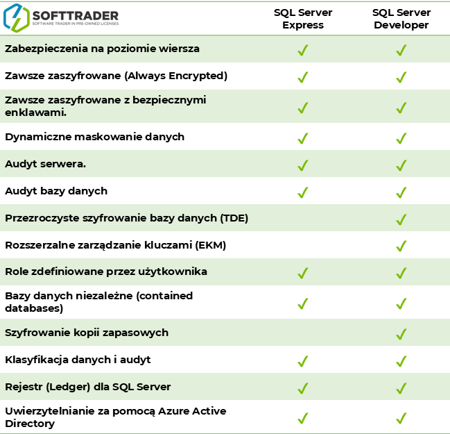 SQL Server 2022 Developer Security